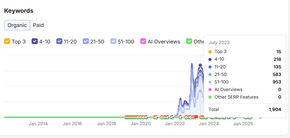 Semrush keyword chart showing an anonymised bootstrapped SaaS product ranking for 1,904 organic keywords in July 2023.