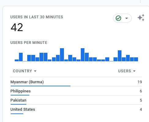 Google Analytics real-time report showing 42 users on the bootstrapped SaaS product during a 30-minute period in November 2023.