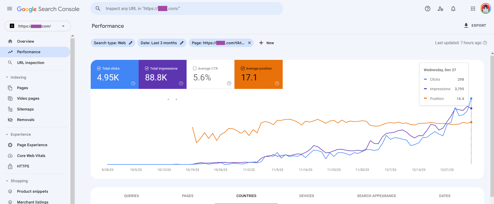 Redacted Google Search Console report showing 4,950 clicks, 88,800 impressions, a 5.6 percent click-through rate, and an average position of 17.1 for the SaaS product's primary utility page.