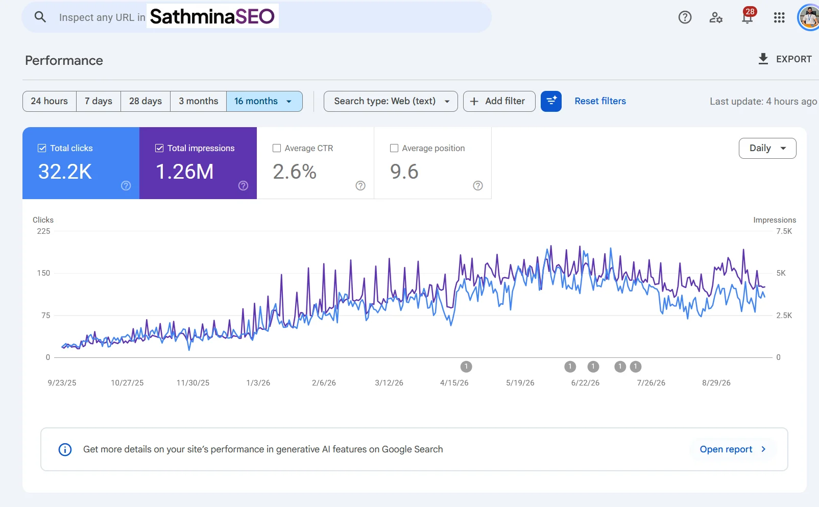 Google Search Console performance chart for an anonymised Sri Lankan property portal showing 32,200 clicks and 1.26 million impressions over 12 months, with daily clicks rising from about 20 to about 150.