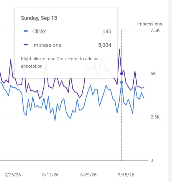 Google Search Console tooltip for an anonymised Sri Lankan property portal on 13 September 2026, showing 135 clicks and 5,004 impressions in a single day.