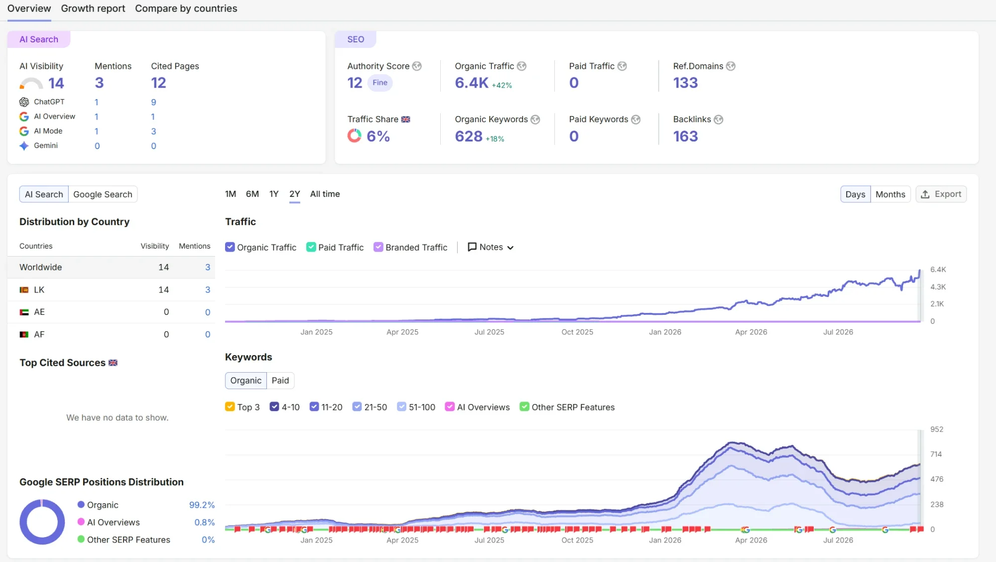 Semrush overview for an anonymised Sri Lankan property portal showing 6,400 estimated organic traffic, 628 organic keywords, 133 referring domains, and 12 pages cited in AI search.