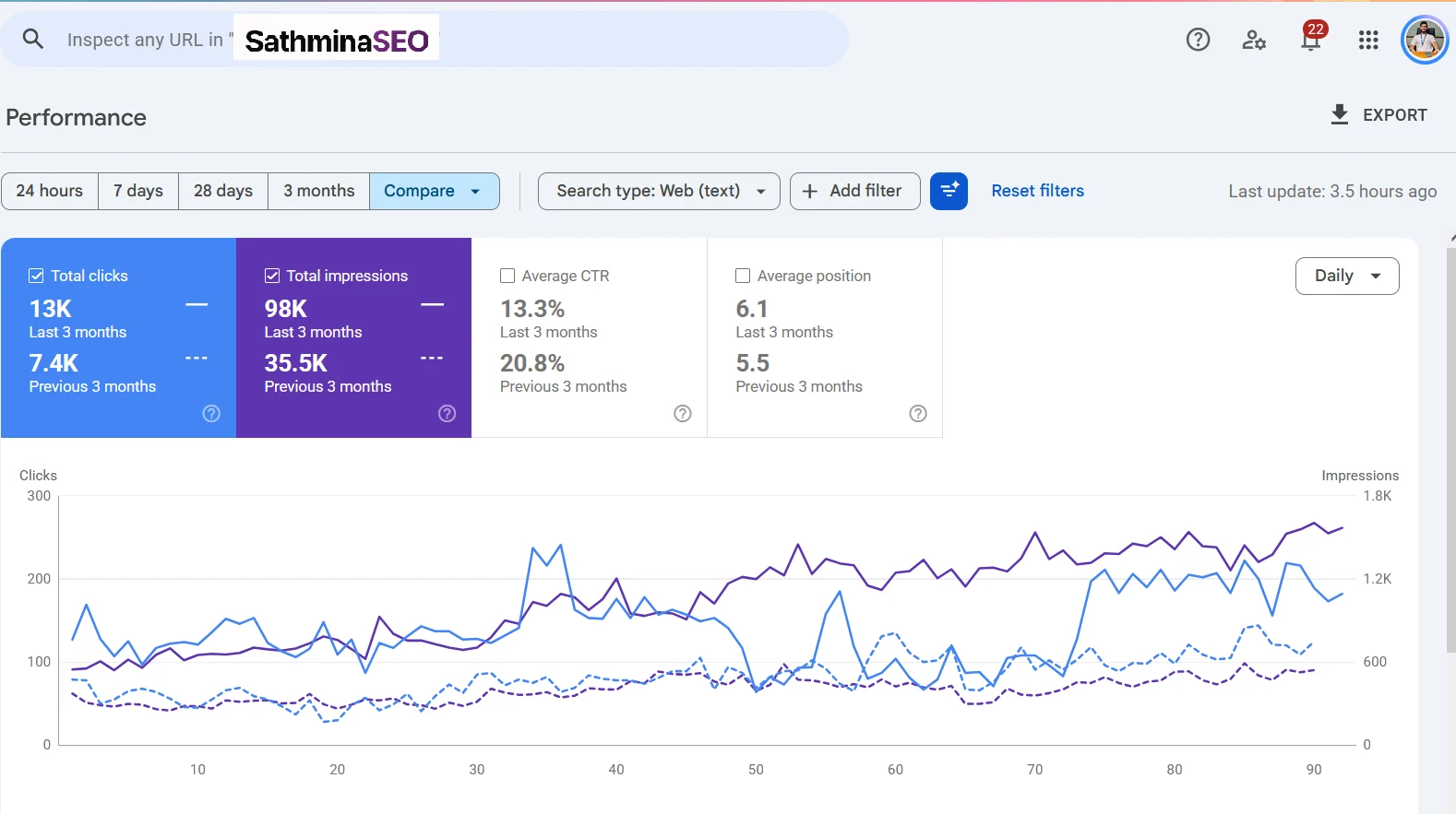 Google Search Console comparison for an anonymised Sri Lankan jewellery e-commerce brand showing 13,000 clicks and 98,000 impressions in the last three months against 7,400 clicks and 35,500 impressions in the previous three months.