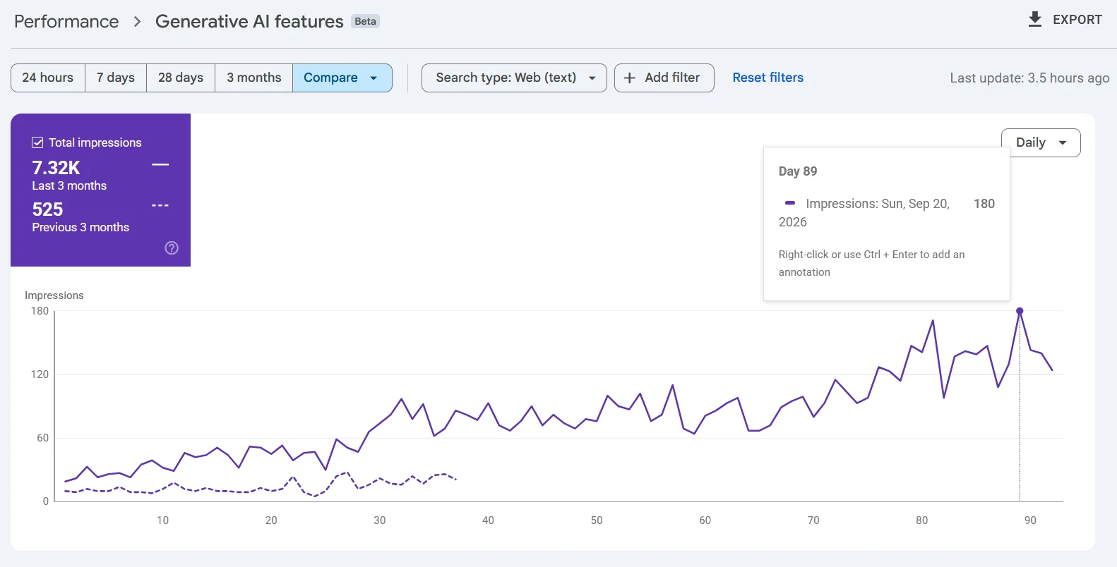 Google Search Console Generative AI features report for an anonymised Sri Lankan jewellery e-commerce brand showing 7,320 impressions in Google's AI answers over three months, with daily impressions climbing to 180.