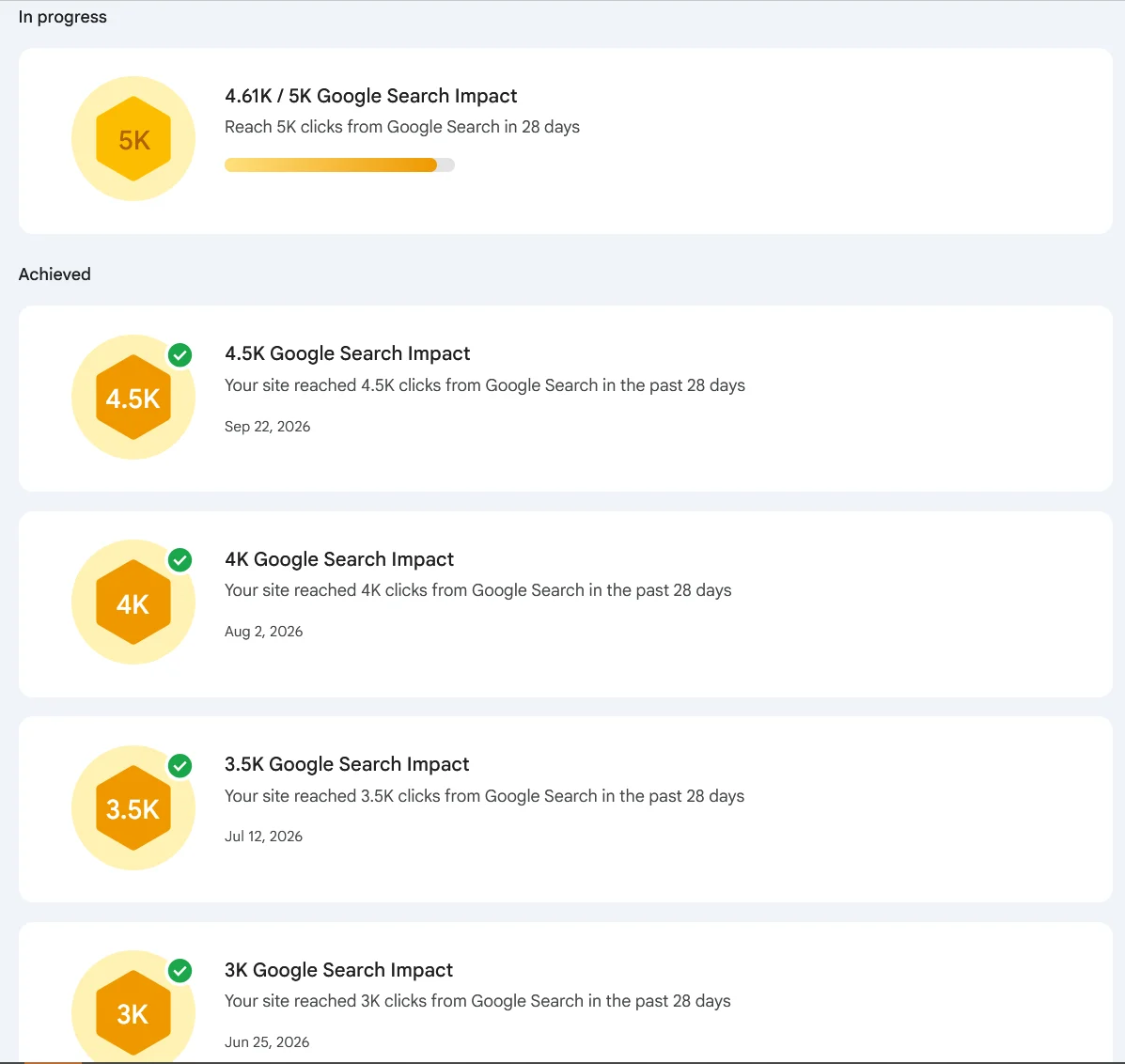 Google Search Console achievement badges for an anonymised Sri Lankan jewellery e-commerce store: 3K clicks in 28 days on 25 June 2026, 3.5K on 12 July, 4K on 2 August, 4.5K on 22 September, and 4.61K of 5K in progress.