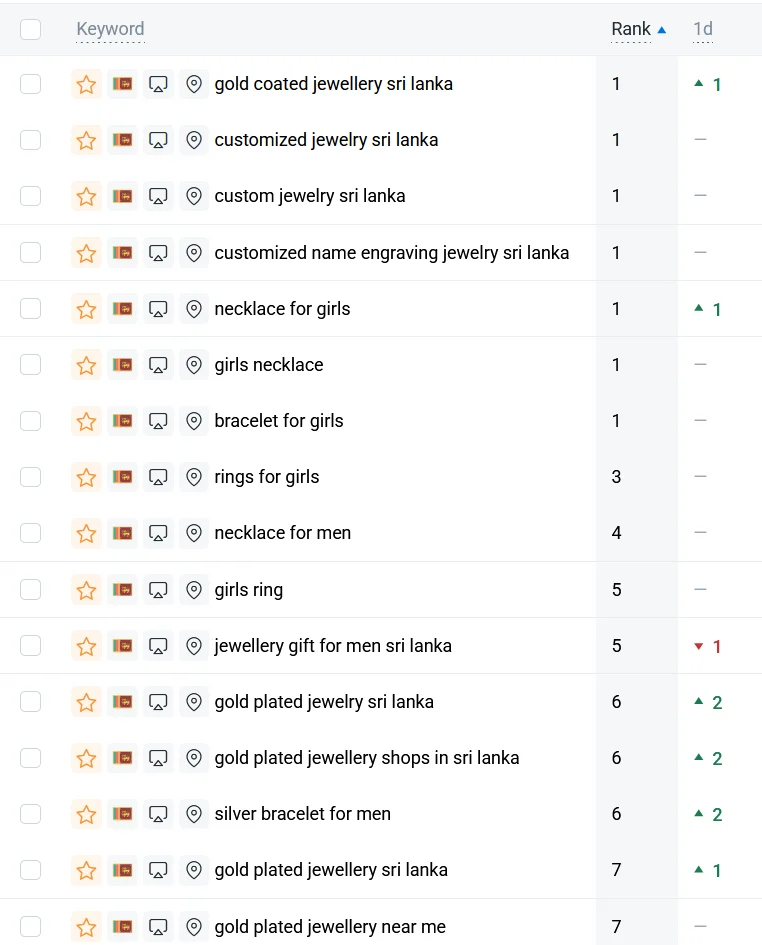 Keyword rank tracking in Sri Lanka for an anonymised jewellery e-commerce brand, showing seven core product keywords ranking first, including custom jewelry sri lanka and necklace for girls.