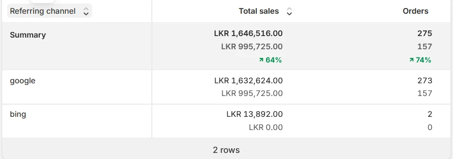 Shopify sales by referring channel for an anonymised Sri Lankan jewellery e-commerce brand, showing sales from Google and Bing rising 64 percent to LKR 1,646,516 and orders rising 74 percent to 275.
