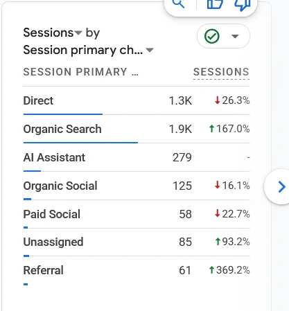 Google Analytics 4 sessions by channel for an anonymised Sri Lankan tea exporter, with organic search leading at 1,900 sessions, up 167 percent, and 279 sessions from AI assistants.
