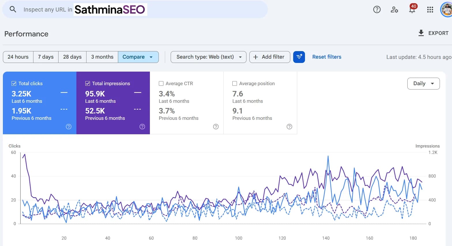 Google Search Console comparison for an anonymised Sri Lankan tea exporter showing 3,250 clicks and 95,900 impressions in the last six months against 1,950 clicks and 52,500 impressions in the previous six months.