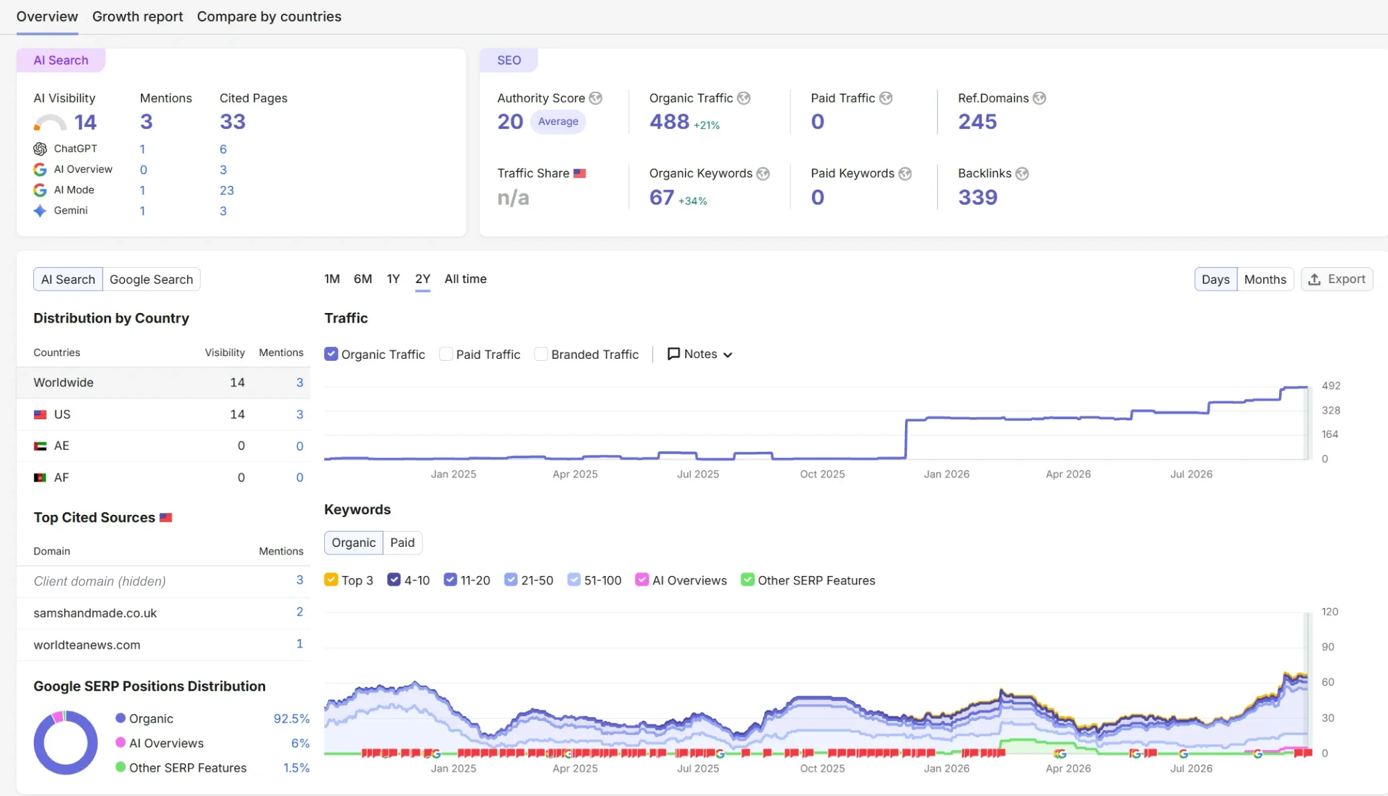 Semrush overview for an anonymised Sri Lankan tea exporter showing organic traffic rising from almost zero to 488, 67 organic keywords, and 33 pages cited in AI search, with the client domain as the top cited source.