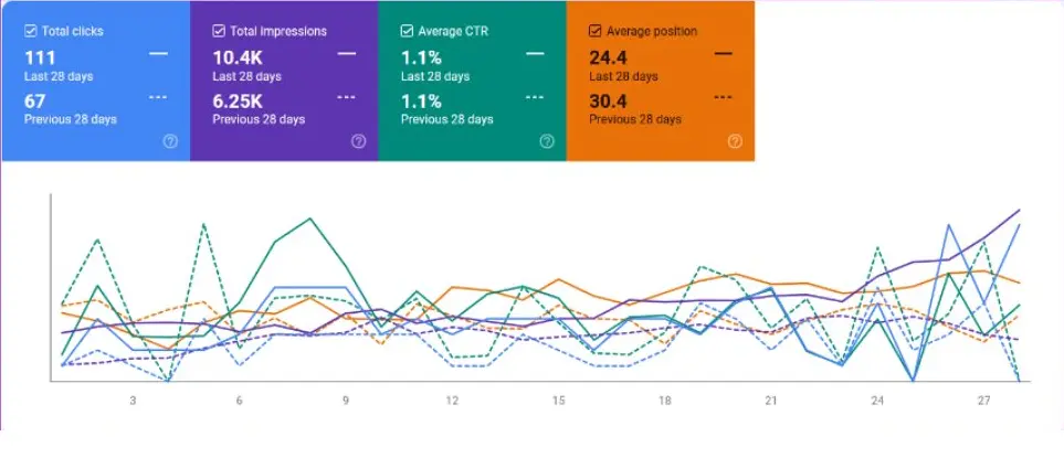 Google Search Console 28-day comparison for an anonymized Texas farming company, showing organic clicks rising from 67 to 111 and impressions from 6.25K to 10.4K with average position improving from 30.4 to 24.4 after a technical SEO site restructure.