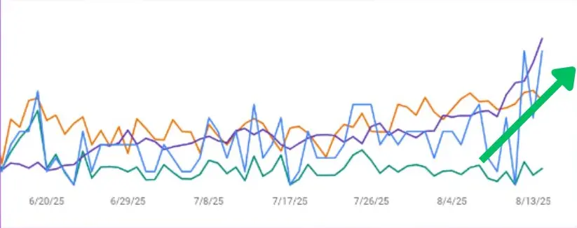 Google Search Console performance trend chart for an anonymized Texas farming company, showing organic clicks and impressions trending upward through the early weeks of the technical SEO campaign.