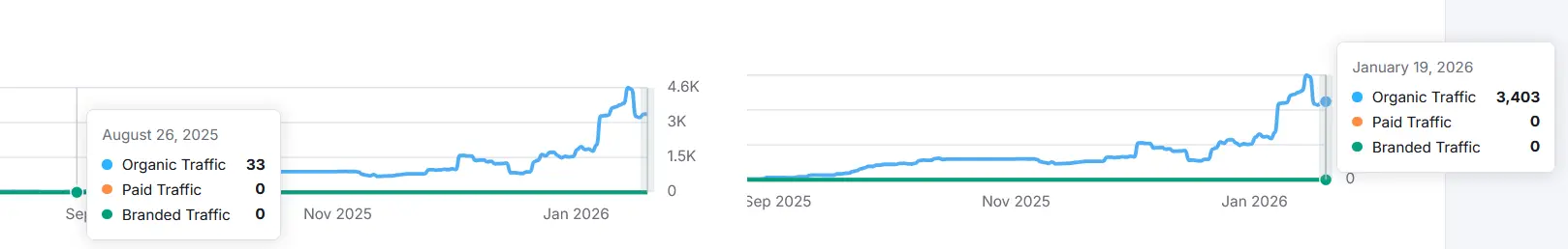 Semrush organic traffic comparison for an anonymized Texas farming company, showing estimated monthly organic traffic of 33 on 26 August 2025 rising to 3,403 by 19 January 2026, with paid and branded traffic at zero throughout.