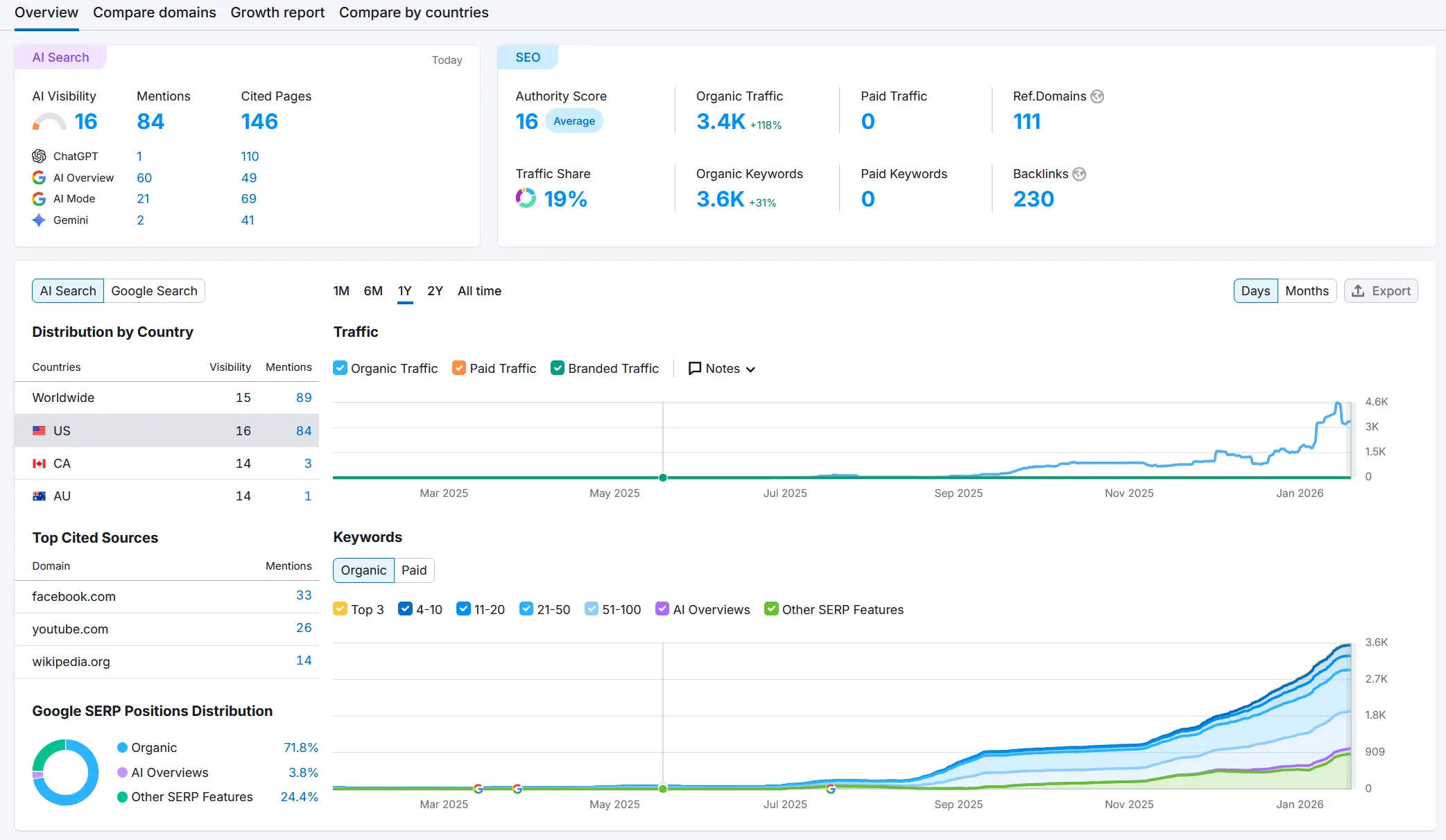 Semrush overview dashboard for an anonymized Texas farming company showing 3.4K monthly organic traffic up 118 percent, 3.6K organic keywords up 31 percent, a 19 percent traffic share, authority score 16, and 230 backlinks from 111 referring domains, with zero paid traffic and zero paid keywords.