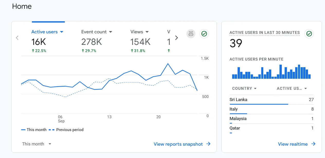 Google Analytics 4 overview for an anonymised Sri Lankan wedding invitation SaaS showing 16,000 active users this month, up 22.5 percent, and 154,000 views, up 31.8 percent, with 39 users active in the last 30 minutes.