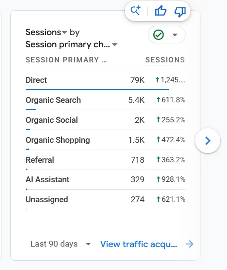 Google Analytics 4 sessions by channel for an anonymised Sri Lankan wedding invitation SaaS over 90 days, with organic search at 5,400 sessions, up 611.8 percent, and AI assistants at 329 sessions, up 928.1 percent.