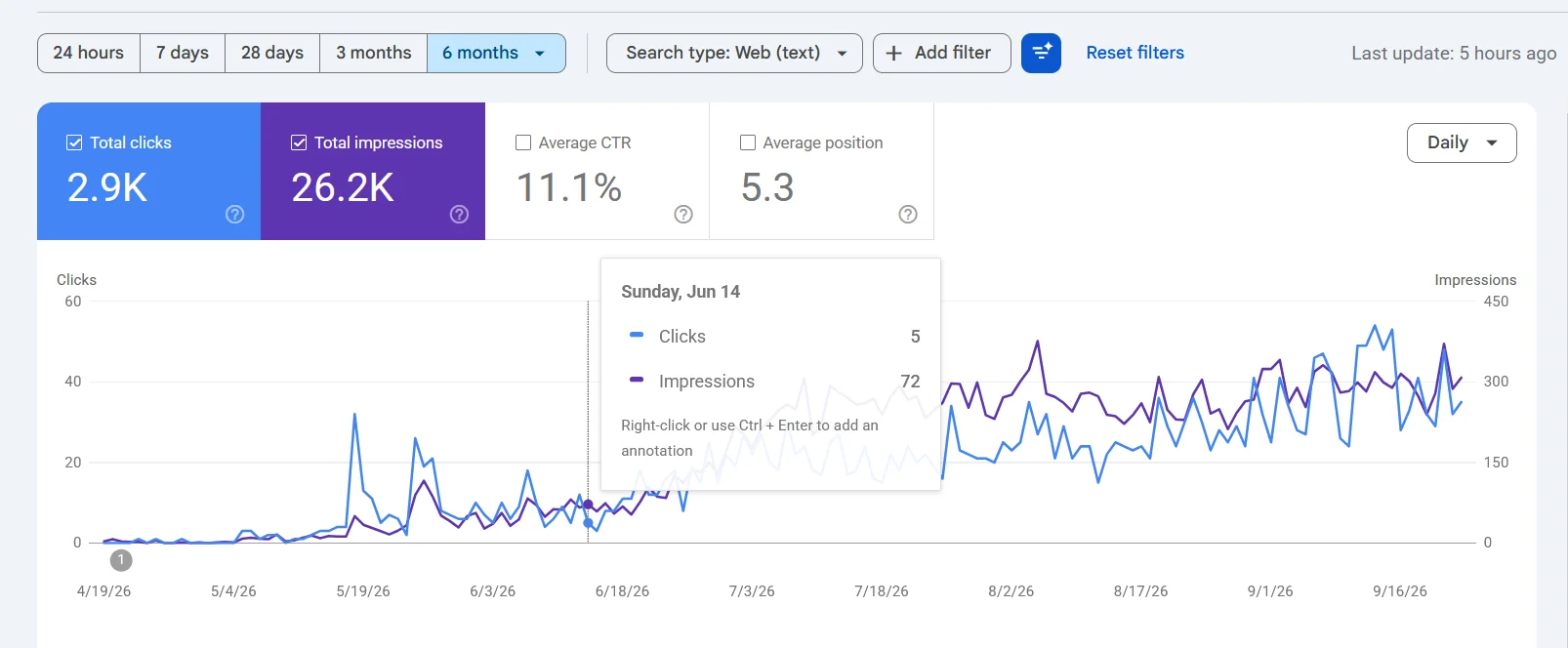 Google Search Console chart for an anonymised Sri Lankan wedding invitation SaaS showing 5 clicks and 72 impressions on 14 June 2026, around the start of the engagement, followed by growth to 30 to 55 clicks a day.